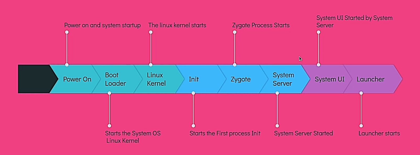 Android Boot Process