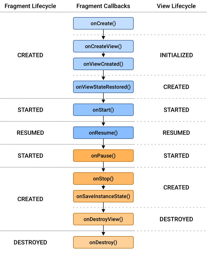 Fragment Lifecycle
