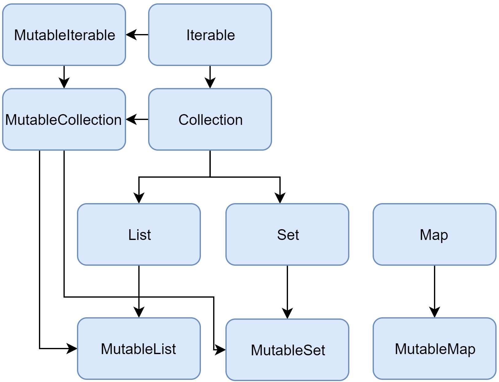 collections-diagram.png collections-diagram.png