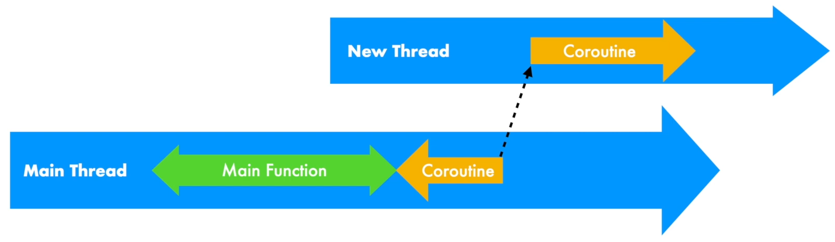 MultiThreadedCoroutine.png MultiThreadedCoroutine.png