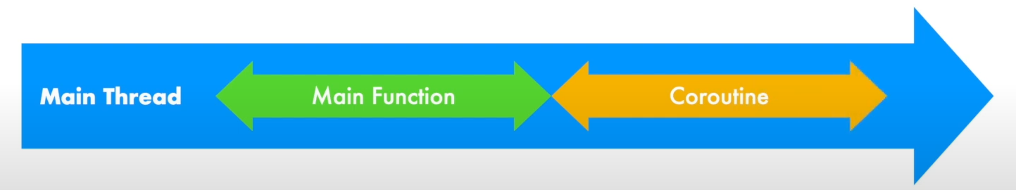 SingleThreadedCoroutine.png SingleThreadedCoroutine.png